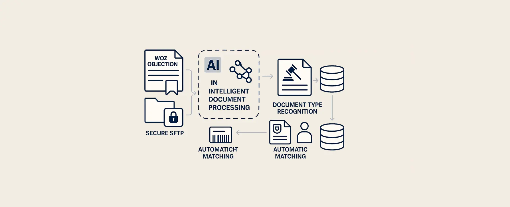 WOZ documentverwerking systeem